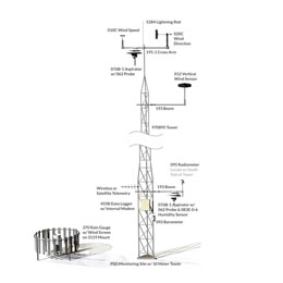 Air Quality Weather Station