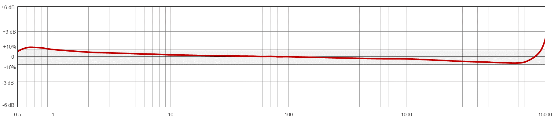 AC102 TYPICAL FREQUENCY RESPONSE