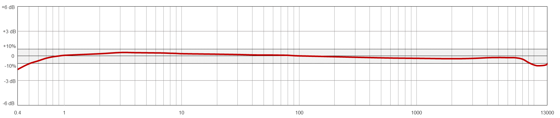 AC192-M12A TYPICAL FREQUENCY RESPONSE
