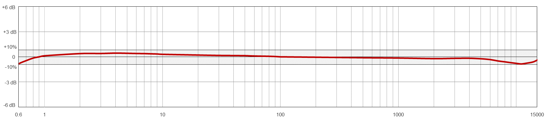 AC140 TYPICAL FREQUENCY RESPONSE