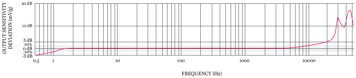 UEB334典型频率响应