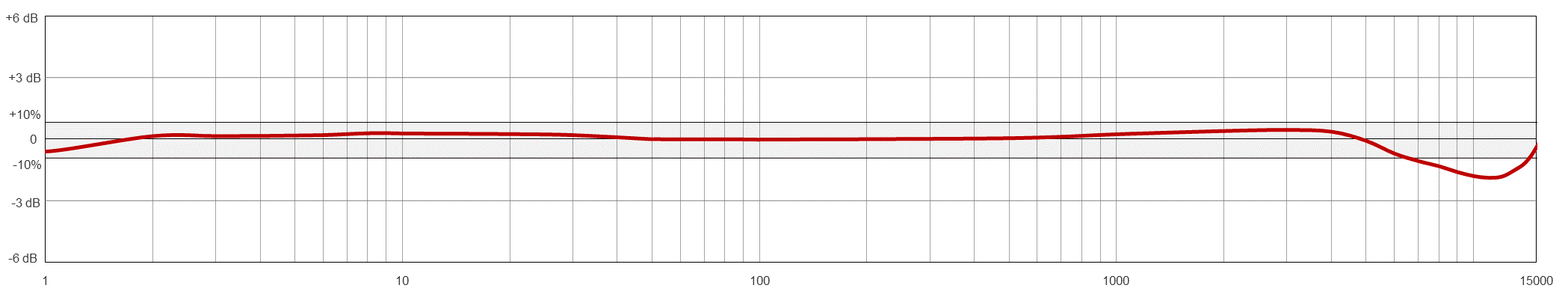 AC131 TYPICAL FREQUENCY RESPONSE