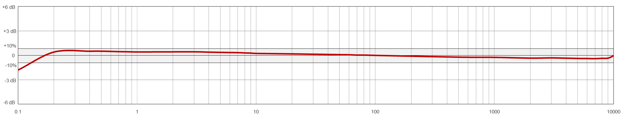 AC133 TYPICAL FREQUENCY RESPONSE