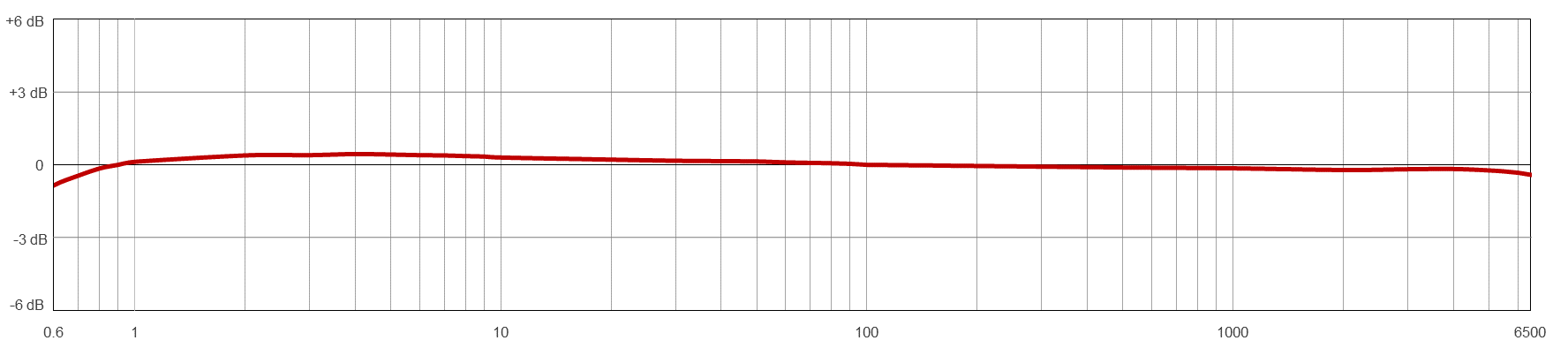 AC115-M12D TYPICAL FREQUENCY RESPONSE