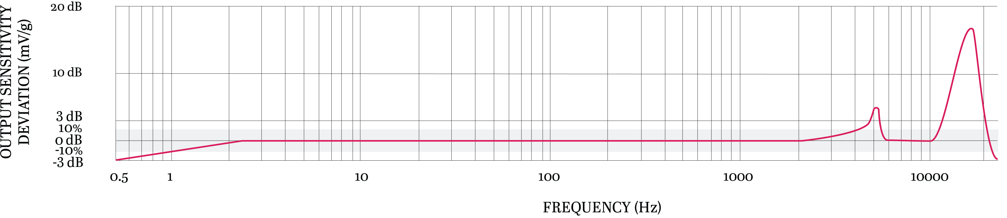 TXEA331-HT TYPICAL FREQUENCY RESPONSE