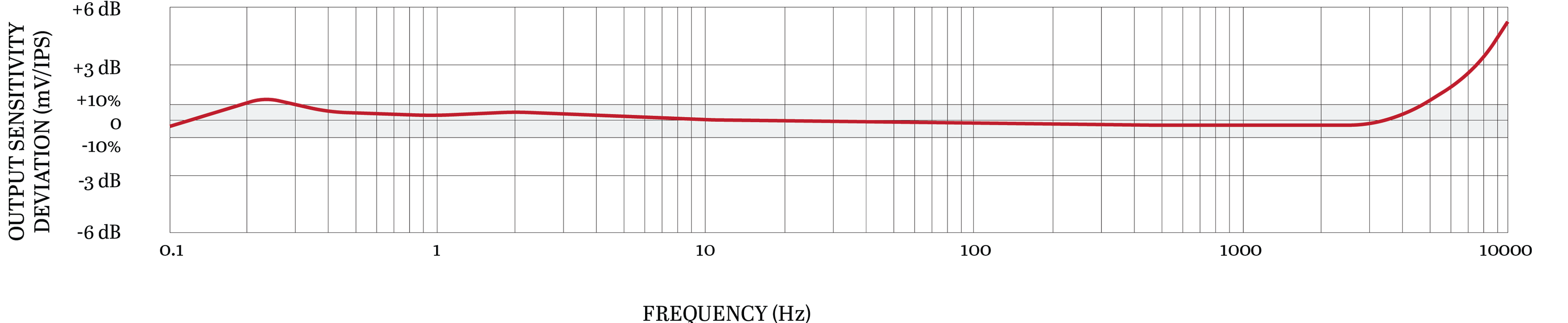 TXFA333 TYPICAL FREQUENCY RESPONSE