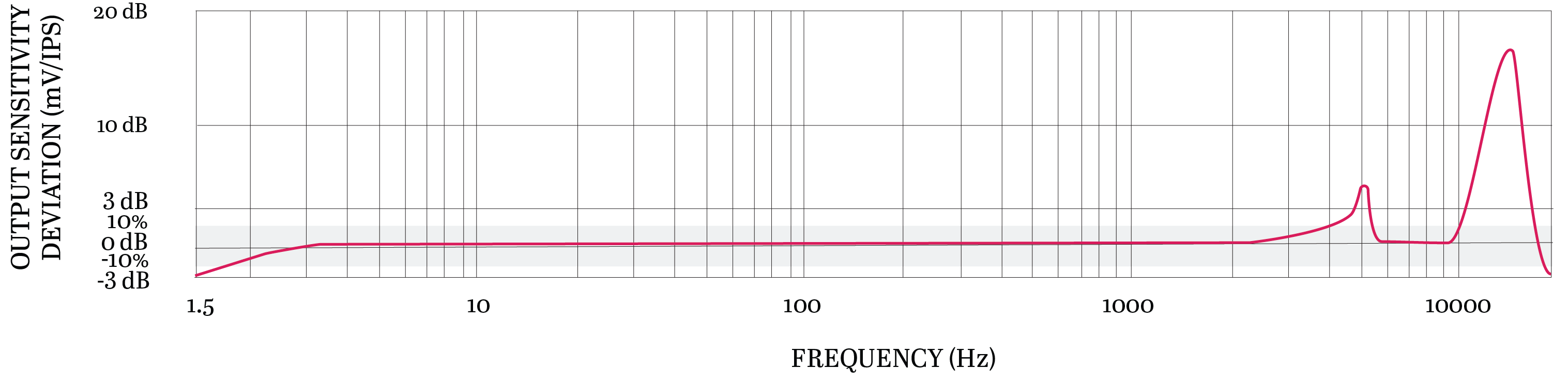 TSFA333-IV TYPICAL FREQUENCY RESPONSE