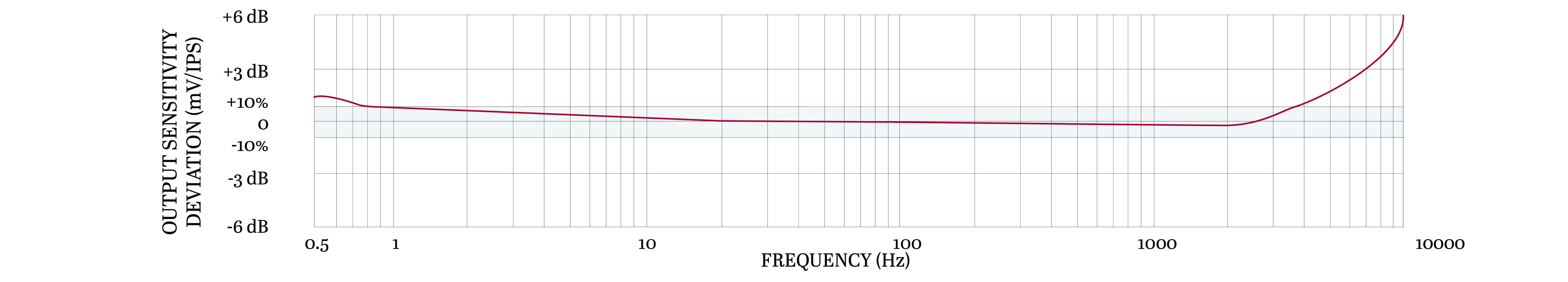 TXEA331-TA TYPICAL FREQUENCY RESPONSE