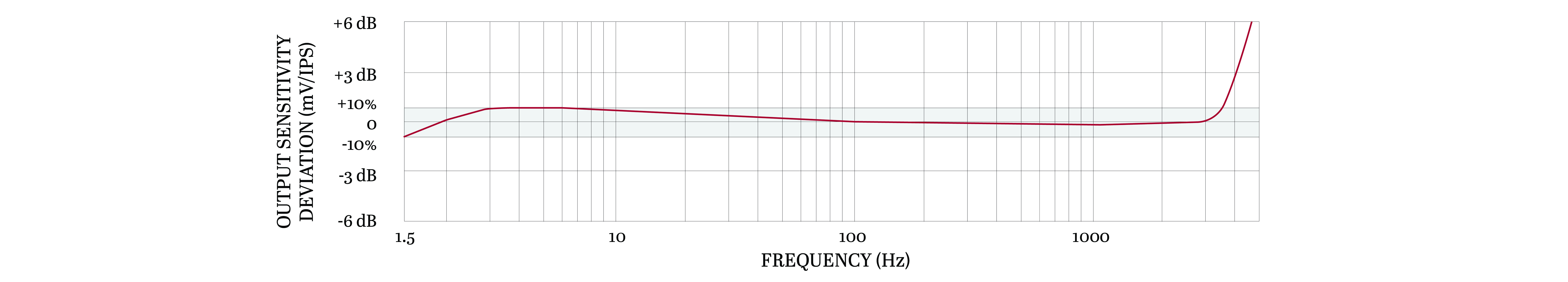 TXEA331-VT TYPICAL FREQUENCY RESPONSE