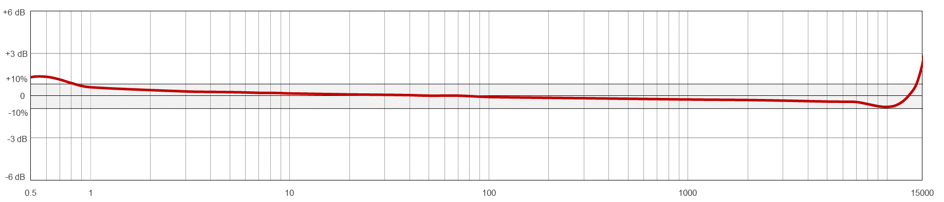 TA201-M12A TYPICAL FREQUENCY RESPONSE