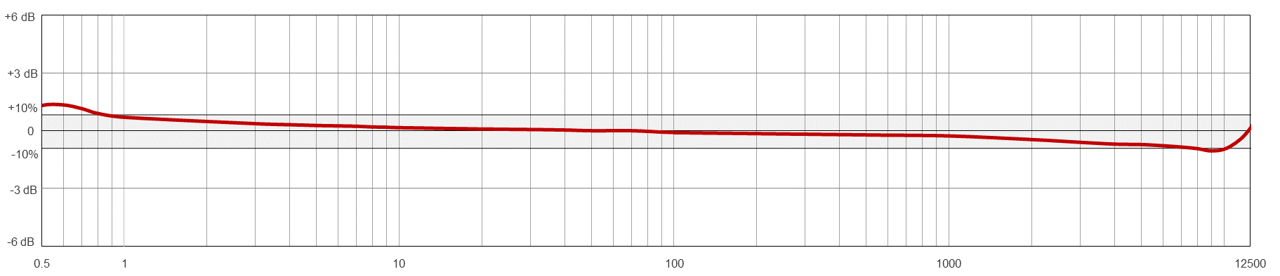 TR207-M12A TYPICAL FREQUENCY RESPONSE