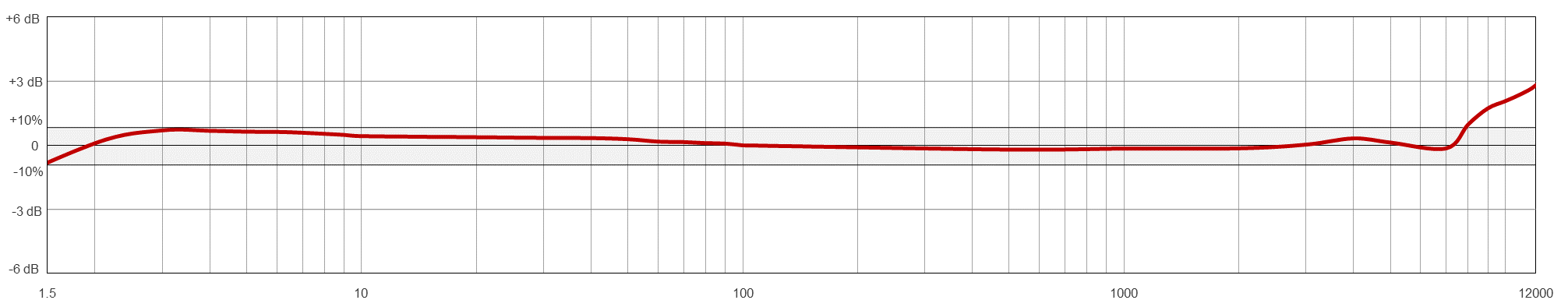 VT202 TYPICAL FREQUENCY RESPONSE