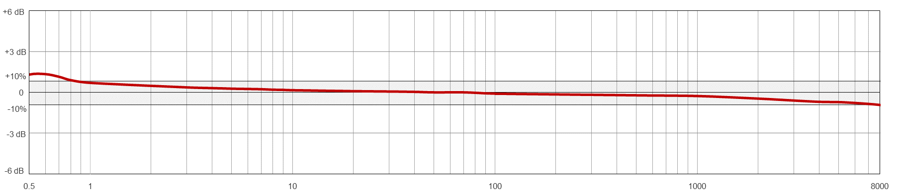 AC308 TYPICAL FREQUENCY RESPONSE